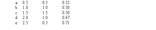 As a short-term creditor concerned with a company's ability to meet its financial obligation to you,which one of the following combinations of ratios would you most likely prefer?