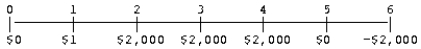 <strong>You are given the following cash flows.What is the present value (t = 0)if the discount rate is 12 percent? </strong> A) $3,277 B) $4,804 C) $5,302 D) $4,289 E) $2,804