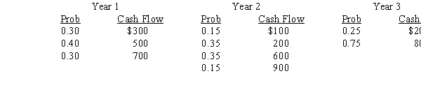 <strong>A project with a 3-year life has the following probability distributions for possible end of year cash flows in each of the next three years: Using an interest rate of 8 percent,find the expected present value of these uncertain cash flows.(Hint: Find the expected cash flow in each year,then evaluate those cash flows.)</strong> A) $1,204.95 B) $835.42 C) $1,519.21 D) $1,580.00 E) $1,347.61