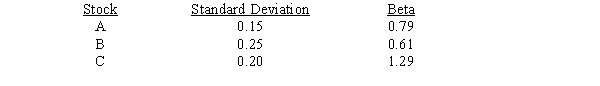 <strong>You have developed the following data on three stocks:   If you are a risk minimizer,you should choose Stock __________ if it is to be held in isolation and Stock __________ if it is to be held as part of a well-diversified portfolio.</strong> A) A; A B) A; B C) B; A D) C; A E) C; B <div style=padding-top: 35px> 