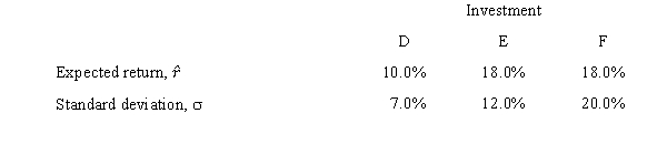  <strong>Based on the information given below,which of the investments would be considered best based on its risk and return relationship? Assume all investors are risk-averse and the investments will be held in isolation,not in a portfolio.  </strong> A) D, because its total risk is lowest. B) E, because its coefficient of variation is lowest. C) F, because its standard deviation,  \sigma , is highest. D) E and F, because the have the same expected return,. E) None of the above. <div style=padding-top: 35px>  