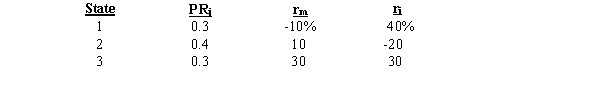 <strong>Given the following probability distributions,what are the expected returns for the Market and for Security J?  </strong> A) 10.0%; 11.3% B) 9.5%; 13.0% C) 10.0%; 9.5% D) 10.0%; 13.0% E) 13.0%; 10.0% <div style=padding-top: 35px> 