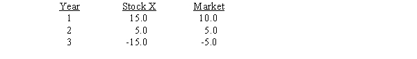 <strong>Stock X and the market had the following returns during the last three years,and the same relative volatility is expected to exist in the future:   The riskless rate is r<sub>RF</sub> = 8%,and the expected return on the market is 12 percent.If equilibrium exists,what is the expected return on Stock X?</strong> A) -4% B) 8% C) 12% D) 14% E) 16% <div style=padding-top: 35px> 