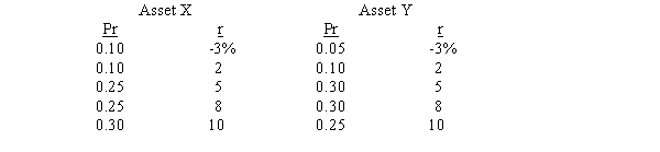 <strong>Assume that a new law is passed which restricts investors to holding only one asset.A risk-averse investor is considering two possible assets as the asset to be held in isolation.The assets' possible returns and related probabilities (i.e.,the probability distributions)are as follows:   Which asset should be preferred?</strong> A) Asset X, since its expected return is higher. B) Asset Y, since its beta is probably lower. C) Either one, since the expected returns are the same. D) Asset X, since its standard deviation is lower. E) Asset Y, since its coefficient of variation is lower and its expected return is higher. <div style=padding-top: 35px> 