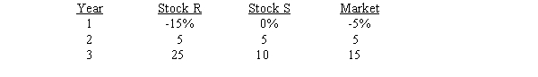 <strong>CAPM Analysis You have been asked to use a CAPM analysis to choose between stocks R and s, with your choice being the one whose expected rate of return exceeds its required rate of by the widest margin. The risk-free rate is 6%, and the required return on an average stock (or the market) is 10%. Your security analyst tells you that Stock S's expected rate of return is = 11%, while Stock R's expected rate of return in = 13%. The CAPM is assumed to be a valid method for selecting stocks, but the expected return for any given investor (such as you) can differ from the required rate of return for a given stock. The following past rates of return are to be used to calculate the two stocks' beta coefficients, which are then to be used to determine the stocks' required rates of return.   Note: The averages of the historical returns are not needed, and they are generally not equal to the expected future returns. Refer to CAPM Analysis.Calculate both stocks' betas.What is the difference between the betas,i.e.,what is the value of betaR - betaS? (Hint: The graphical method of calculating the rise over run,or (Y2 - Y1)divided by (X2 - X1)may aid you.)</strong> A) 0.0 B) 1.0 C) 1.5 D) 2.0 E) 2.5 <div style=padding-top: 35px> 