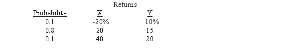 <strong>Here are the expected returns on two stocks:   If you form a 50-50 portfolio of the two stocks,what is the portfolio's standard deviation?</strong> A) 8.1% B) 10.5% C) 13.4% D) 16.5% E) 20.0% <div style=padding-top: 35px> 