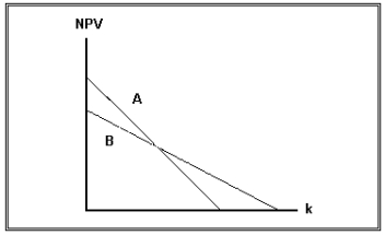 <strong>Projects A and B have the same expected lives and initial cash outflows.However,one project's cash flows are larger in the early years,while the other project has larger cash flows in the later years.The two NPV profiles are given below: Which of the following statements is correct?</strong> A) Project A has the smaller cash flows in the later years. B) Project A has the larger cash flows in the later years. C) We require information on the required rate of return in order to determine which project has larger early cash flows. D) The NPV profile graph is inconsistent with the statement made in the problem. E) None of the above statements is correct.