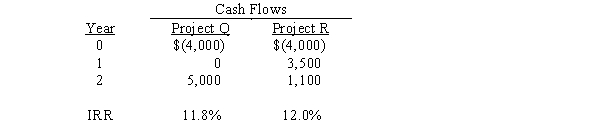 <strong>Tara is evaluating two mutually exclusive capital budgeting projects that have the following characteristics: If the firm's required rate of return (r)is 10 percent,which project should be purchased?</strong> A) Both projects should be purchased, because the IRRs for both projects exceed the firm's required rate of return. B) Neither project should be accepted, because the IRRs for both projects exceed the firm's required rate of return. C) Project Q should be accepted, because its net present value (NPV) is higher than Project R's NPV. D) Project R should be accepted, because its net present value (NPV) is higher than Project Q's NPV. E) None of the above is a correct answer.