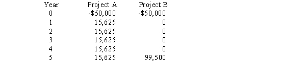 <strong>Two projects being considered are mutually exclusive and have the following cash flows: If the required rate of return on these projects is 10 percent,which would be chosen and why?</strong> A) Project B because of higher NPV. B) Project B because of higher IRR. C) Project A because of higher NPV. D) Project A because of higher IRR. E) Neither, because both have IRRs less than the cost of capital.