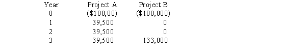 <strong>Two projects being considered by a firm are mutually exclusive and have the following projected cash flows: Based only on the information given,which of the two projects would be preferred,and why?</strong> A) Project A, because it has a shorter payback period. B) Project B, because it has a higher IRR. C) Indifferent, because the projects have equal IRRs. D) Include both in the capital budget, since the sum of the cash inflows exceeds the initial investment in both cases. E) Choose neither, since their NPVs are negative.