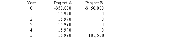 <strong>Two projects being considered are mutually exclusive and have the following projected cash flows: At what rate (approximately)do the NPV profiles of Projects A and B cross?</strong> A) 6.5% B) 11.5% C) 16.5% D) 20.0% E) The NPV profiles of these two projects do not cross.