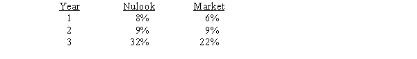 <strong>Below are the returns of Nulook Cosmetics and the market over a three-year period: Nulook finances internally using only retained earnings,and it uses the Capital Asset Pricing Model with a historical beta to determine its required rate of return.Currently,the risk-free rate is 7 percent,and the estimated market risk premium is 6 percent.Nulook is evaluating a project which has a cost today of $2,028 and will provide estimated cash inflows of $1,000 at the end of the next 3 years.What is this project's MIRR?</strong> A) 12.4% B) 16.0% C) 17.5% D) 20.0% E) 22.9%