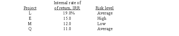 <strong>An evaluation of four independent capital budgeting projects by the director of capital budgeting for Ziker Golf Company yielded the following results: The firm's weighted average cost of capital is 12 percent.Ziker Golf generally evaluates projects that are riskier than average by adjusting its required rate of return by 4 percent,whereas projects with less-than-average risk are evaluated by adjusting the required rate of return by 2 percent.Which project(s)should the firm purchase?</strong> A) Project L B) Projects L and E C) Projects L and M D) Projects L, E, and M E) None of the above is a correct answer.