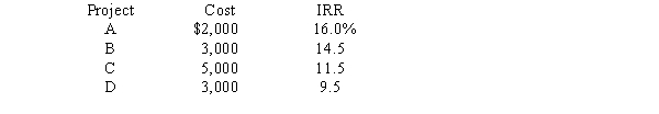 <strong>Anderson Company has four investment opportunities with the following costs (all costs are paid at t = 0)and estimated internal rates of return (IRR): The company has a target capital structure which consists of 40 percent common equity,40 percent debt,and 20 percent preferred stock.The company has $1,000 in retained earnings.The company expects its year-end dividend to be $3.00 per share .The dividend is expected to grow at a constant rate of 5 percent a year.The company's stock price is currently $42.75.If the company issues new common stock,the company will pay its investment bankers a 10 percent flotation cost.The company can issue corporate bonds with a yield to maturity of 10 percent.The company is in the 35 percent tax bracket.How large can the cost of preferred stock be (including flotation costs)and it still be profitable for the company to invest in all four projects?</strong> A) 7.75% B) 8.90% C) 10.46% D) 11.54% E) 12.68%