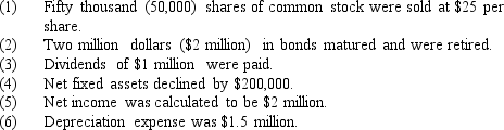 <strong>The accounts of Weston Inc.indicate the following changes in long-term assets and capital for the past year: What was the increase or decrease in net working capital? (Hint: Changes in net fixed assets incorporate changes in both gross fixed assets and accumulated depreciation.)</strong> A) +$450,000 B) -$250,000 C) -$1,950,000 D) +$1,950,000 E) +$3,300,000