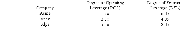 <strong>Expert Analysts Resources (EAR)has provided you with the following information about three companies you are currently evaluating: According to this information,which firm would be considered riskiest?</strong> A) Acme, because its DFL equals 6.0, which is the highest leverage associated with any of the three firms. B) Acme, because its degree of total leverage (DTL) is almost equal to 10 \times . C) Apex, because it has the highest degree of total (DTL). D) Alps, because it has the highest DOL. E) Acme, because is has the lowest DOL.