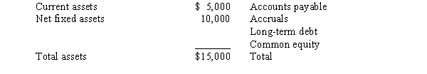 <strong>You are the owner of a small business which has the following balance sheet: Fixed and current assets are fully utilized,and the sales/assets and sales/spontaneous liabilities ratios will remain constant.Next year you expect sales to increase by 50 percent.You also expect to retain $2,000 of next year's earnings within the firm.What is next year's additional external funding requirement,i.e.,what is your firm's AFN?</strong> A) No additional funds are required. B) $3,500 C) $4,500 D) $5,500 E) The answer depends on this year's sales level.