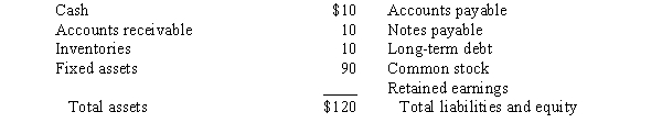 <strong>A firm has the following balance sheet: Fixed assets are being used at 80 percent of capacity; sales for the year just ended were $200; sales will increase $10 per year for the next 4 years; the profit margin is 5 percent; and the dividend payout ratio is 60 percent.Assume that fixed assets cannot be sold.What are the total external financing requirements for the entire 4 years,i.e.,the total AFN for the 4-year period?</strong> A) $4.00 B) $2.00 C) -$0.80 (Surplus) D) -$14.00 (Surplus) E) $0