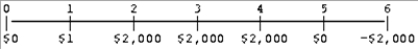 <strong>You are given the following cash flows.What is the present value (t = 0) if the discount rate is 12 percent? </strong> A)$3,277 B)$4,804 C)$5,302 D)$4,289 E)$2,804