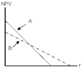 <strong>Projects A and B have the same expected lives and initial cash outflows.However, one project's cash flows are larger in the early years, while the other project has larger cash flows in the later years.The two NPV profiles are given below: Which of the following statements is correct?</strong> A)Project A has the smaller cash flows in the later years. B)Project A has the larger cash flows in the later years. C)We require information on the required rate of return in order to determine which project has larger early cash flows. D)The NPV profile graph is inconsistent with the statement made in the problem. E)None of the above statements is correct.