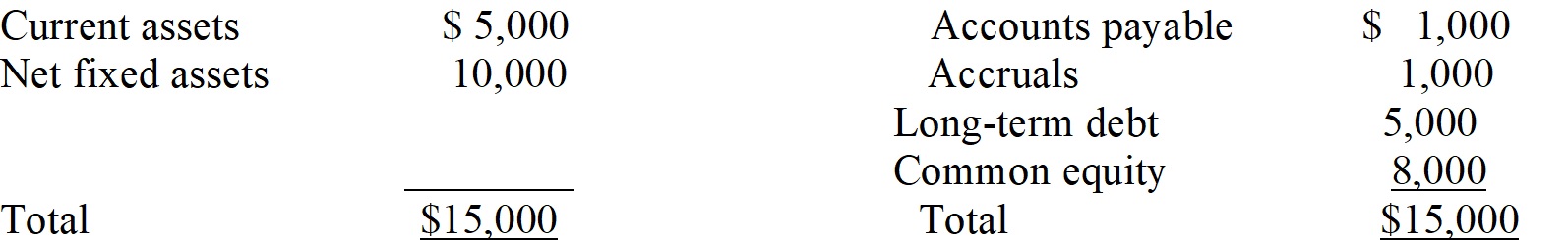 <strong>Following is the balance sheet of Cyan Inc.:   Fixed and current assets are fully utilized, and the sales/assets and sales/spontaneous liabilities ratios remain constant. Next year, the firm expects sales to increase by 50 percent. It also expects to retain $2,000 of next year's earnings within the firm. What is the next year's additional external funding requirement, or additional funds needed (AFN)?</strong> A) No additional funds are required. B) $3,500 C) $4,500 D) $5,500 E) $6,500 <div style=padding-top: 35px> 