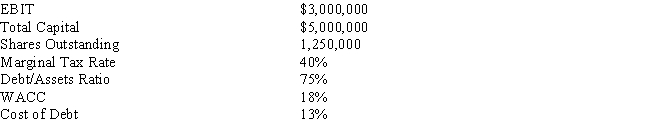 <strong>Using the following financial data, determine the maximum dividends per share that can be paid to stockholders before the firm's value would be threatened.Base your answer on the economic value added model. </strong> A) $1.15 B) $0.92 C) $0.90 D) $0.72 E) $0.24