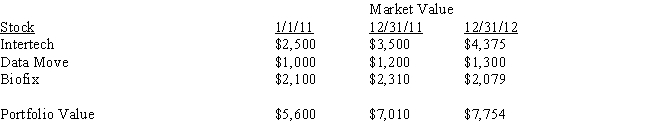 <strong>Holding Period Return Portfolio Refer to Portfolio.What was the two-year holding period return for the portfolio? Assume any dividend payments are included in the market value shown above.</strong> A) 38.5% B) 27.8% C) 35.8% D) 30.7% E) None of the above.