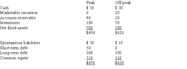 <strong>Ski Lifts Inc.is a highly seasonal business.The following summary balance sheet provides data for peak and off-peak seasons (in thousands of dollars): From this data, we may conclude that</strong> A) Ski Lifts has a working capital financing policy of exactly matching asset and liability maturities. B) Ski Lifts' working capital financing policy is relatively aggressive; that is, the company finances some of its permanent assets with short-term discretionary debt. C) Ski Lifts follows a relatively conservative approach to working capital financing; that is, some of its short-term needs are met by permanent capital. D) Without income statement data, we cannot determine the aggressiveness or conservatism of the company's working capital policy. E) Both a and c are correct.