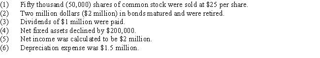 <strong>The accounts of Weston Inc.indicate the following changes in long-term assets and capital for the past year: What was the increase or decrease in net working capital? (Hint: Changes in net fixed assets incorporate changes in both gross fixed assets and accumulated depreciation.)</strong> A) +$450,000 B) −$250,000 C) −$1,950,000 D) +$1,950,000 E) +$3,300,000