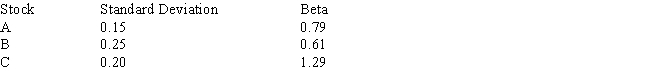 <strong>You have developed the following data on three stocks:   If you are a risk minimizer, you should choose Stock ____ if it is to be held in isolation and Stock ____ if it is to be held as part of a well-diversified portfolio.</strong> A) A; A B) A; B C) B; A D) C; A E) C; B <div style=padding-top: 35px> 