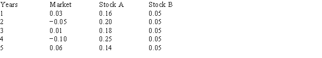 <strong>You have developed data which give (1) the average annual returns on the market for the past five years, and (2) similar information on Stocks A and B.If these data are as follows, which of the possible answers best describes the historical betas for A and B?  </strong> A) β<sub>A</sub> > 0; β<sub>B</sub> = 1 B) β<sub>A</sub> > +1; β<sub>B</sub> = 0 C) β<sub>A</sub> = 0; β<sub>B</sub> = −1 D) β<sub>A</sub> < 0; β<sub>B</sub> = 0 E) β<sub>A</sub> < −1; β<sub>B</sub> = 1 <div style=padding-top: 35px> 