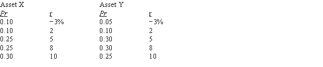 <strong>Assume that a new law is passed which restricts investors to holding only one asset.A risk-averse investor is considering two possible assets as the asset to be held in isolation.The assets' possible returns and related probabilities (i.e., the probability distributions) are as follows:   Which asset should be preferred?</strong> A) Asset X, since its expected return is higher. B) Asset Y, since its beta is probably lower. C) Either one, since the expected returns are the same. D) Asset X, since its standard deviation is lower. E) Asset Y, since its coefficient of variation is lower and its expected return is higher. <div style=padding-top: 35px> 