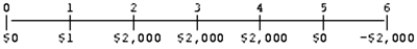 <strong>You are given the following cash flows.What is the present value (t = 0) if the discount rate is 12 percent?  </strong> A) $3,277 B) $4,804 C) $5,302 D) $4,289 E) $2,804 <div style=padding-top: 35px> 