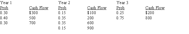 <strong>A project with a 3-year life has the following probability distributions for possible end of year cash flows in each of the next three years:   Using an interest rate of 8 percent, find the expected present value of these uncertain cash flows.(Hint: Find the expected cash flow in each year, then evaluate those cash flows.)</strong> A) $1,204.95 B) $835.42 C) $1,519.21 D) $1,580.00 E) $1,347.61 <div style=padding-top: 35px> 