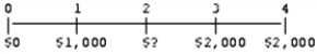 <strong>The present value (t = 0) of the following cash flow stream is $5,979.04 when discounted at 12 percent annually.What is the value of the missing (t = 2) cash flow?  </strong> A) $2,000 B) $2,391 C) $3,000 D) $3,391 E) $4,237 <div style=padding-top: 35px> 