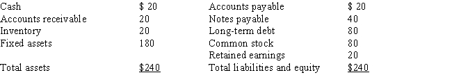 <strong>A firm has the following balance sheet: Sales for the year just ended were $400, and fixed assets were used at 80 percent of capacity, but its current assets were at optimal levels.Sales are expected to grow by 5 percent next year, the profit margin is 5 percent, and the dividend payout ratio is 60 percent.How much additional funds (AFN) will be needed?</strong> A) $4.6 B) −$6.4 (Surplus) C) $2.4 D) −$4.6 (Surplus) E) $0.8
