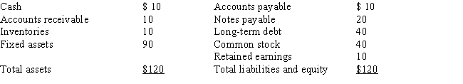 <strong>A firm has the following balance sheet: Fixed assets are being used at 80 percent of capacity; sales for the year just ended were $200; sales will increase $10 per year for the next 4 years; the profit margin is 5 percent; and the dividend payout ratio is 60 percent.Assume that fixed assets cannot be sold.What are the total external financing requirements for the entire 4 years, i.e., the total AFN for the 4-year period?</strong> A) $4.00 B) $2.00 C) −$0.80 (Surplus) D) −$14.00 (Surplus) E) $0