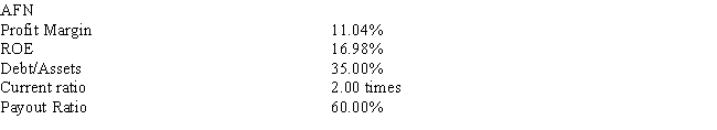 <strong>You have been given the information below on the Crum Company.Crum expects sales to grow by 50% in 2011, and operating costs should increase at the same rate.Fixed assets were being operated at 40% of capacity in 2010, but all other assets were used to full capacity.Underutilized fixed assets cannot be sold.Current assets and spontaneous liabilities should increase at the same rate as sales during 2011.The company plans to finance any external funds needed as 35% notes payable and 65% common stock.After taking financing feedbacks into account, and after the second pass, what is Crum's projected ROE using the projected balance sheet method? Information on the Crum Company: </strong> A) 16.98% B) 23.73% C) 25.68% D) 19.61% E) 23.24%