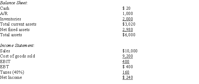 <strong>Collins Company had the following partial balance sheet and complete income statement information for 2010: The industry average DSO is 30 (360-day basis).Collins plans to change its credit policy so as to cause its DSO to equal the industry average, and this change is expected to have no effect on either sales or cost of goods sold.If the cash generated from reducing receivables is used to retire debt (which was outstanding all last year and which has a 10% interest rate), what will Collins' debt ratio (Total debt/Total assets) be after the change in DSO is reflected in the balance sheet?</strong> A) 33.33% B) 45.28% C) 52.75% D) 60.00% E) 65.71%