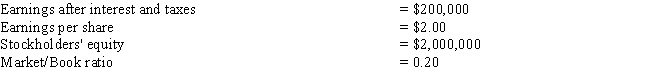 <strong>Given the following information, calculate the market price per share of WAM Inc. </strong> A) $20.00 B) $8.00 C) $4.00 D) $2.00 E) $1.00
