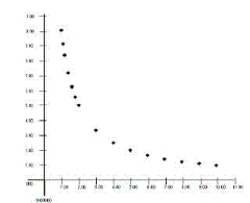 <strong>A student obtained experimental data and plotted it graphically, but forgot to label the axes of the graph. How should the axes of the graph shown here be labeled? </strong> A) the x-axis is the T and the y-axis is V B) the x-axis is the T and the y-axis is P C) the x-axis is the P and the y-axis is V D) the x-axis is the P and the y-axis is T