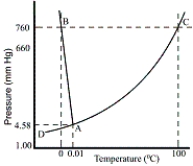 Consider the following phase diagram of water. The temperature and pressure scales are greatly reduced (and are non-linear) -Crossing the curve designated AD in the direction of high pressure to low pressure is associated with which of the following phase transitions?