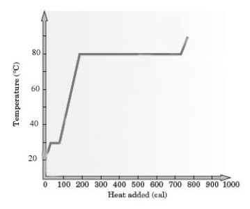 Consider the following heating curve for the generic substance Z. -About how much energy was added to convert all of this sample of Z from the liquid at the boiling point to the gas at the boiling point?