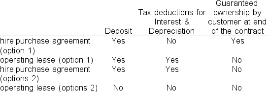 <strong>The correct option for the lessee/hirer is: </strong> A)hire purchase agreement (option 1) B)Operating Lease (options 1) C)Hire purchase agreement (option 2) D)Operating Lease (options 2)