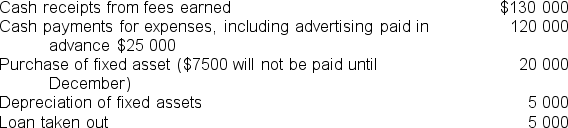 <strong>Poor Company Ltd made these estimates for the six months ending 30 September 2013,its first period of operation. Estimated: The estimated cash balance at 30 September 2013 is:</strong> A)$5000 deficit B)$5000 surplus C)$2500 deficit D)$2500 surplus