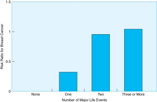 <strong>Using the figure below, which of the following individuals is at the greatest risk for developing breast cancer? Source: Adapted from Lillberg, Verksalo, Kaprio, et al. (2003).</strong> A) Veronica: Young, in good health, living with your parents and attending school, but needs to arrange for a ride to school B) Gina: Middle-aged, in good health, divorced, but happily married, best friend diagnosed with pancreatic cancer-stage 2 C) Claire: older, high cholesterol and 10 lbs overweight, divorced once, widowed for 3 years, falling out with her sibling, employer cut her hours from 35 to 20 hours a week, and therefore, she lost her benefits D) Wanda: young, Type 2 diabetes (controlled), getting married in six months