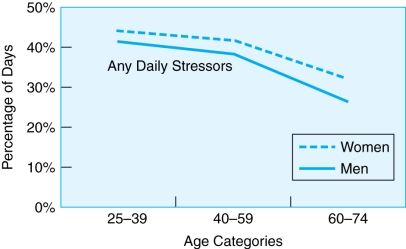 <strong>10-41. Using the figure below for reference, which of the following statements BEST describes the data? Source: Adapted from Almeida & Horn (2004).</strong> A) Men and women report having more days with stressors as they go from middle (40-59) to older adulthood B) Men and women report having about the same days with stressors as they go from middle(40-59) to older adulthood C) Men and women report having fewer days with stressors as they go from middle (40-59_ to older adulthood D) men report more days with stressors than women at all ages