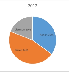 <strong>The 2010 and 2012 market share data of the three competitors (Alston, Baren, and Clemson) in an oligopolistic industry are presented in the following pie charts. Which of the following is true?</strong> A) Only Baren share. B) Only Clemson lost market share. C) Alston lost market share. D) Baren lost market share. E) All companies lost market share.