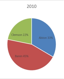 <strong>The 2010 and 2012 market share data of the three competitors (Alston, Baren, and Clemson) in an oligopolistic industry are presented in the following pie charts. Total sales for this industry were $1.5 billion in 2010 and $1.8 billion in 2012. Baren's sales in 2010 were ___. </strong> A) $342 million B) $630 million C) $675 million D) $828 million E) $928 million