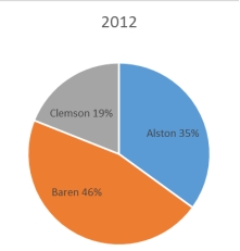 <strong>The 2010 and 2012 market share data of the three competitors (Alston, Baren, and Clemson) in an oligopolistic industry are presented in the following pie charts: Which of the following may be a false statement?</strong> A) Sales revenues declined at Clemson. B) Only Clemson lost market share. C) Alston gained market share. D) Baren gained market share. E) Both Alston and Baren gained market share.